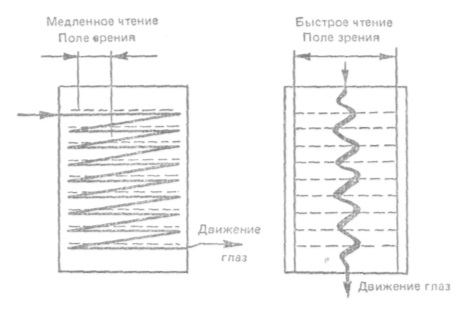 Похожее получается при особо быстром чтении. Просмотровом, чтении на легком материала, чтение на известную тему