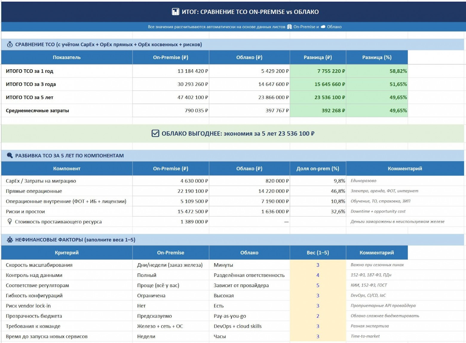 Свой сервер или миграция в облако: почему в 2026 железо за 1 млн стоит 2,5 млн — и что с этим делать - 2
