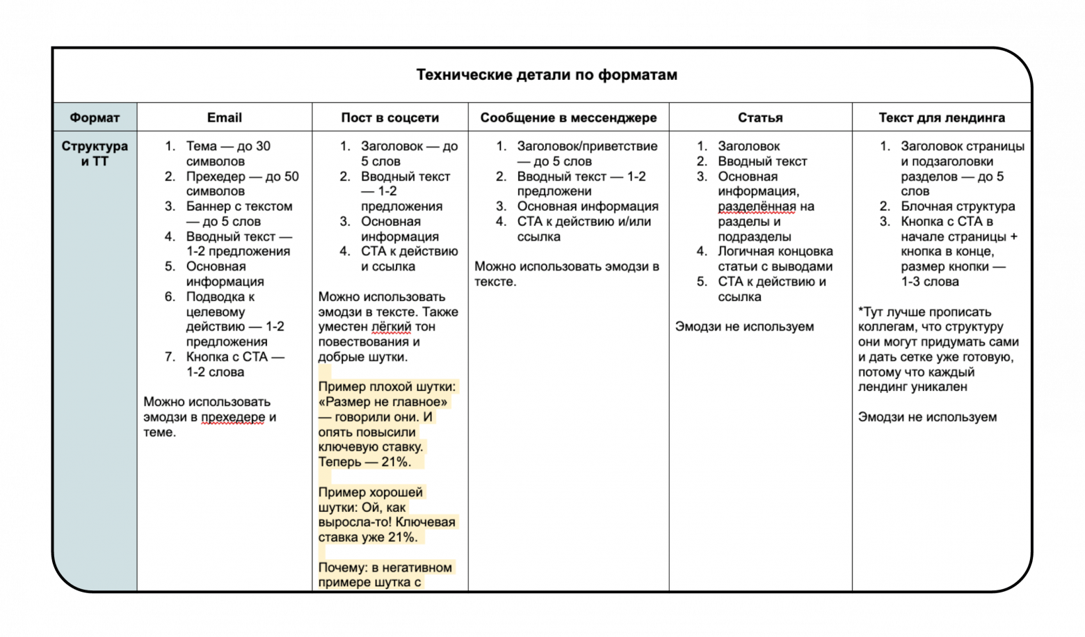 Чтобы понять, чего мы ждём от нейросети, надо было проанализировать текущие коммуникации и выяснить, чем они хороши