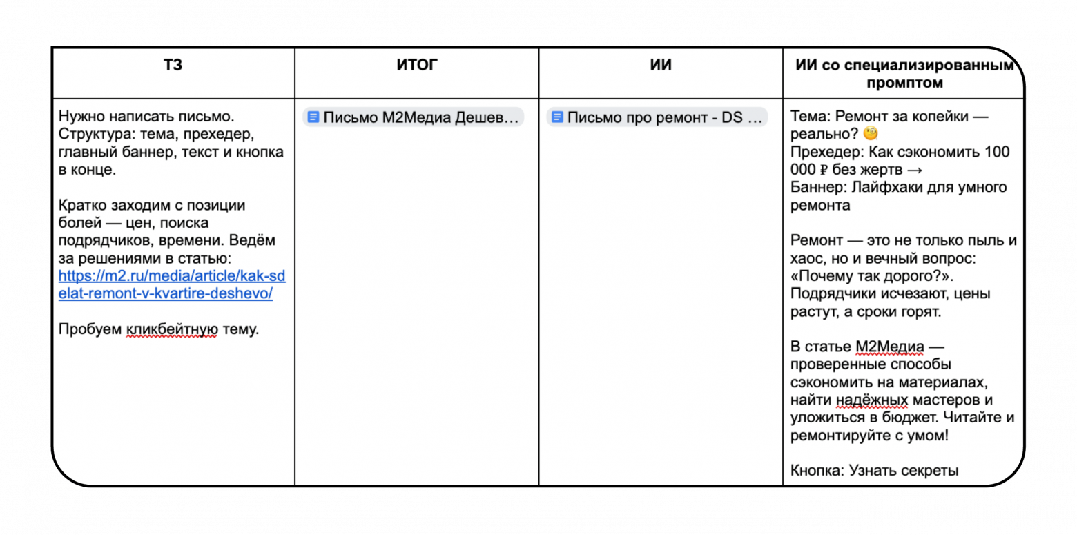 Промпты тестировали на боевых задачах: брали реальное ТЗ на текст, итог от редактора и генерации от AI. Сравнивали их и корректировали промпты, чтобы получался результат, максимально приближенный к человеческому