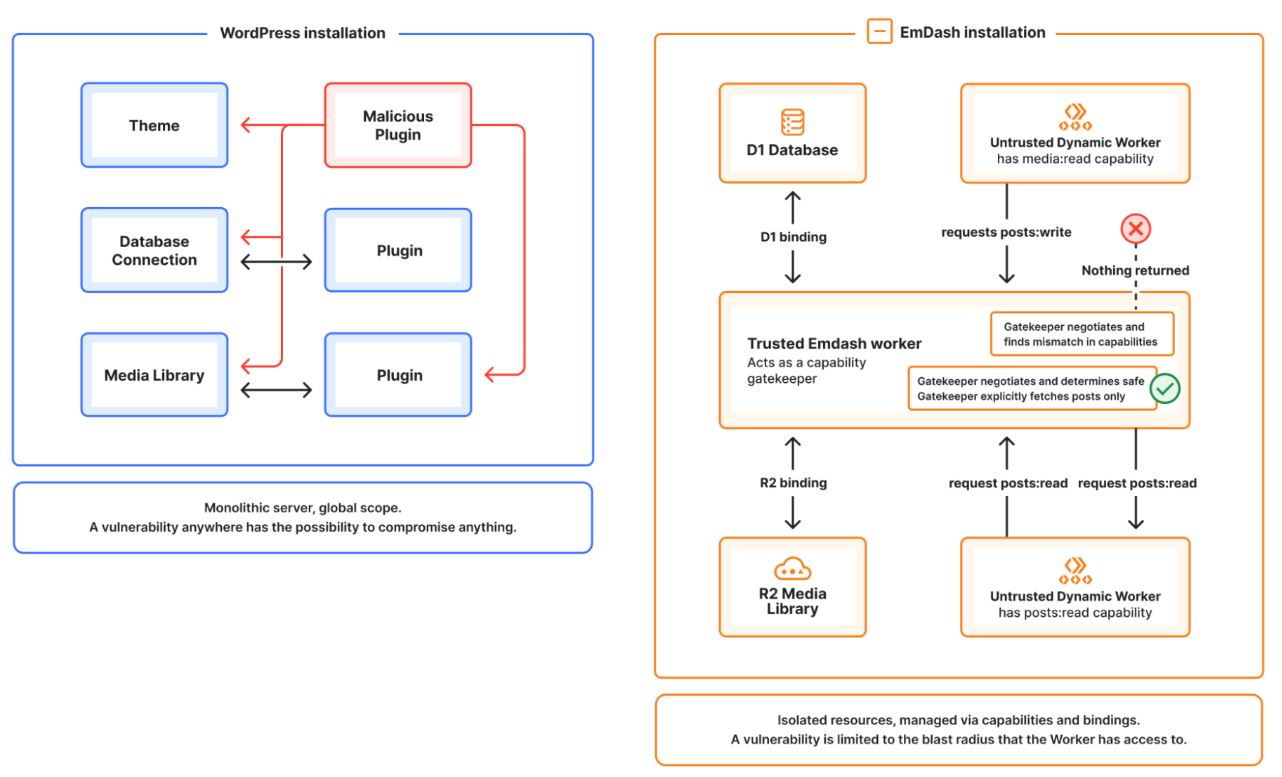 Cloudflare представила CMS EmDash — альтернативу WordPress - 2