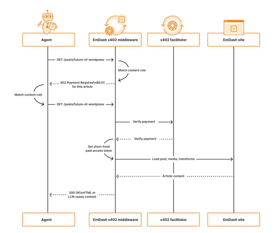 Cloudflare представила CMS EmDash — альтернативу WordPress - 3