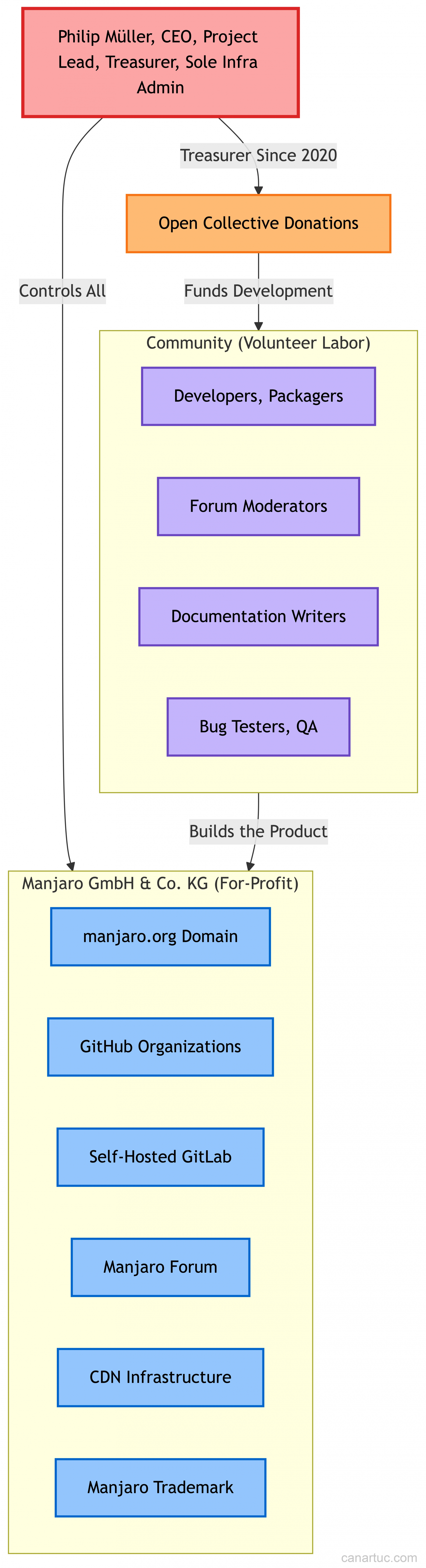 Mozilla, WordPress, Manjaro: как один паттерн управления убивает open source? - 3