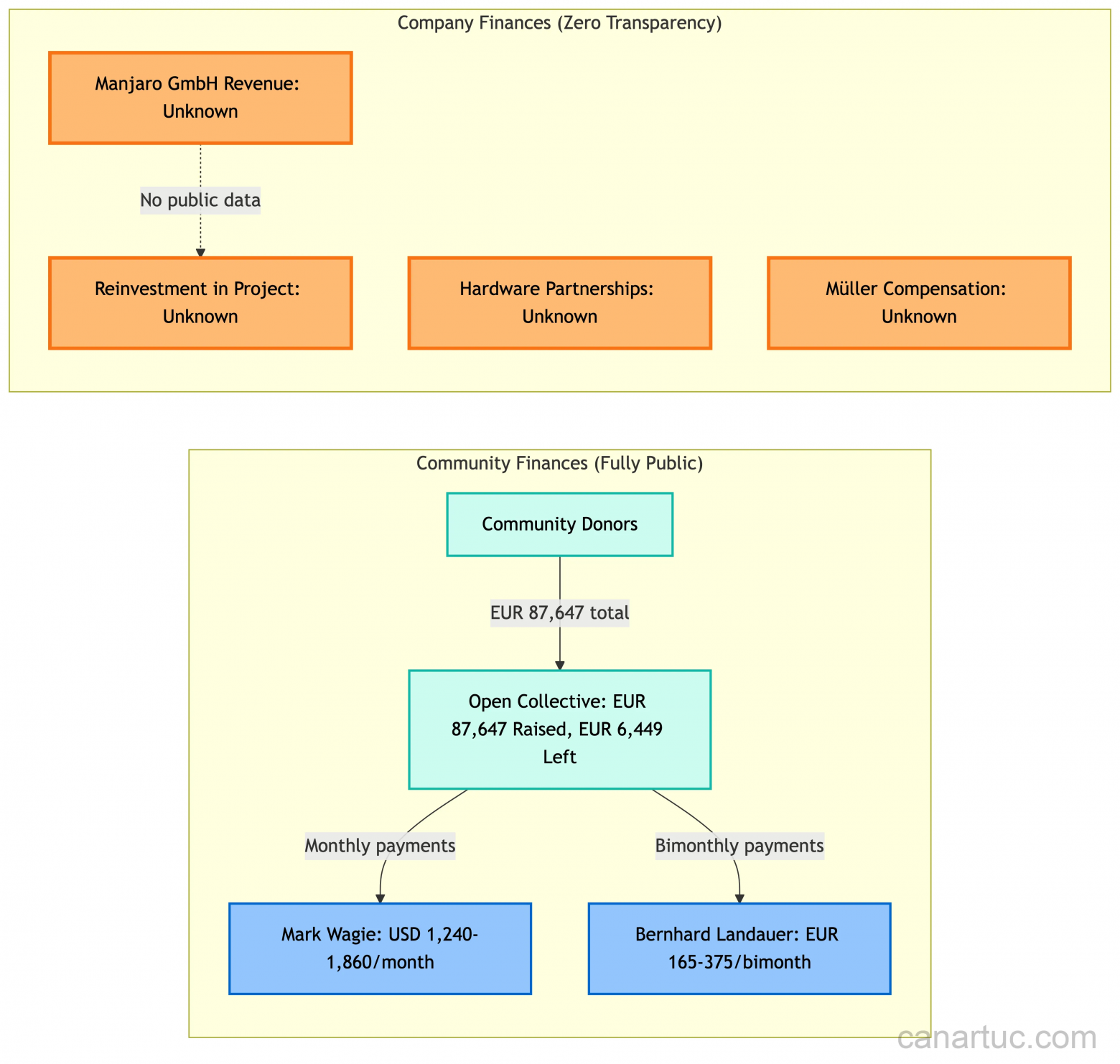 Mozilla, WordPress, Manjaro: как один паттерн управления убивает open source? - 5