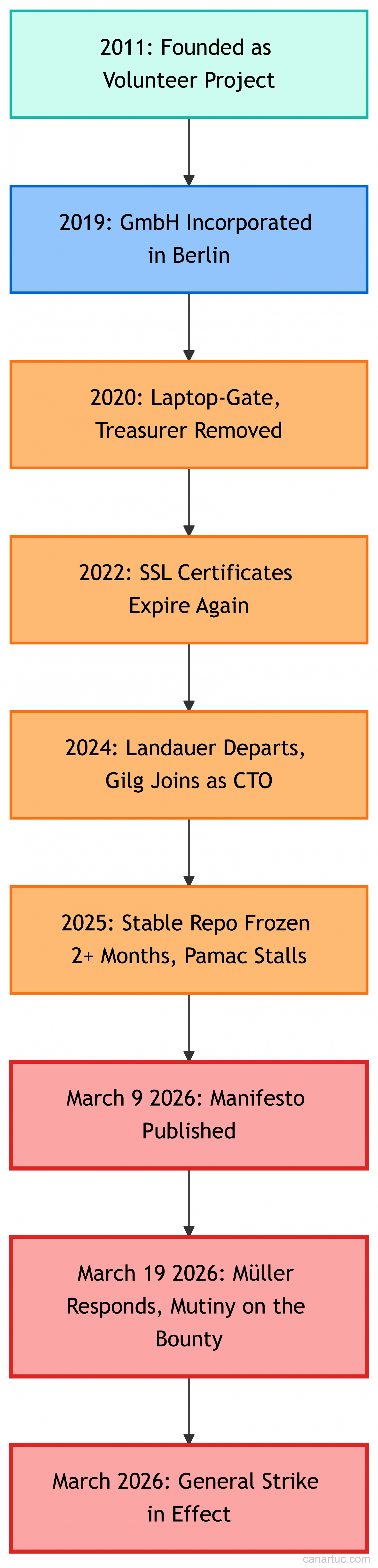 Mozilla, WordPress, Manjaro: как один паттерн управления убивает open source? - 6