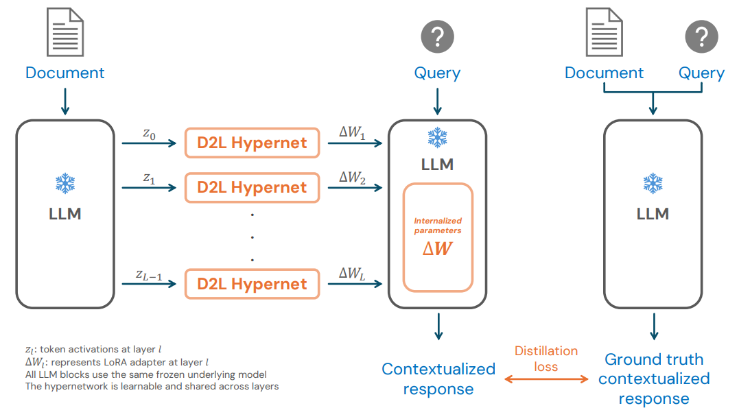 Изображение из исследования: Схема работы D2L. D2L интернализирует информацию из документов напрямую в веса модели через гиперсеть, генерирующую LoRA-адаптеры для каждого слоя LLM — без необходимости держать документ в контексте при инференсе.   