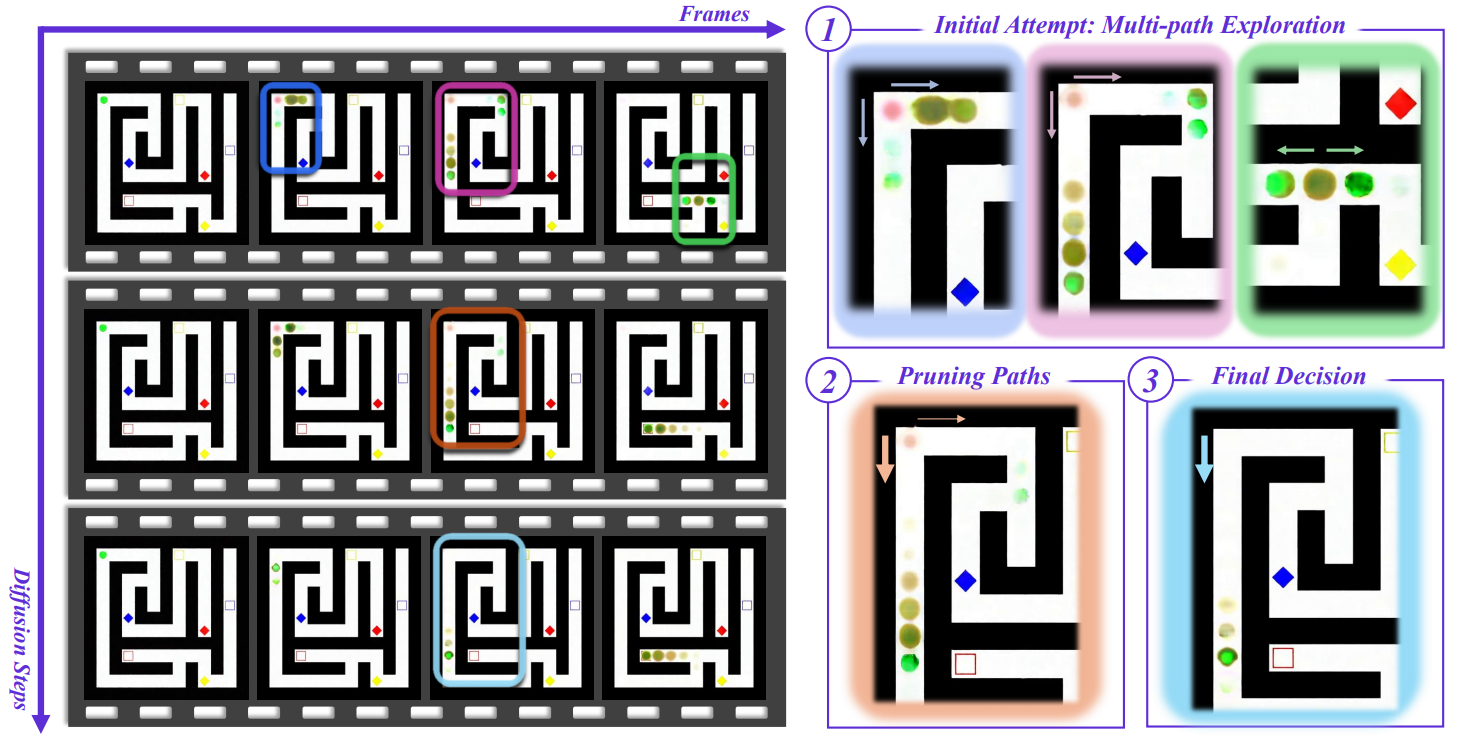 Изображение из исследования: схема Chain-of-Steps и визуализация процесса рассуждения видеомодели на примере задачи поиска пути в лабиринте.