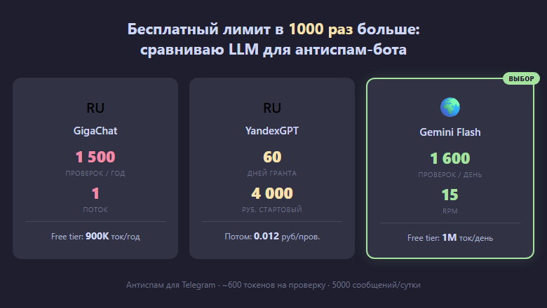 Сравнение LLM для антиспама