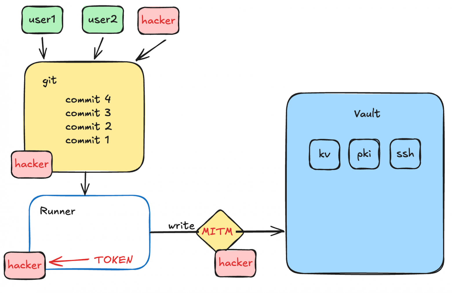 Даёшь самоуправление! Управляем конфигурацией HashiСorp Vault изнутри, опираясь на Git и кворум подписей - 3 Даёшь самоуправление! Управляем конфигурацией HashiСorp Vault изнутри, опираясь на Git и кворум подписей - 3