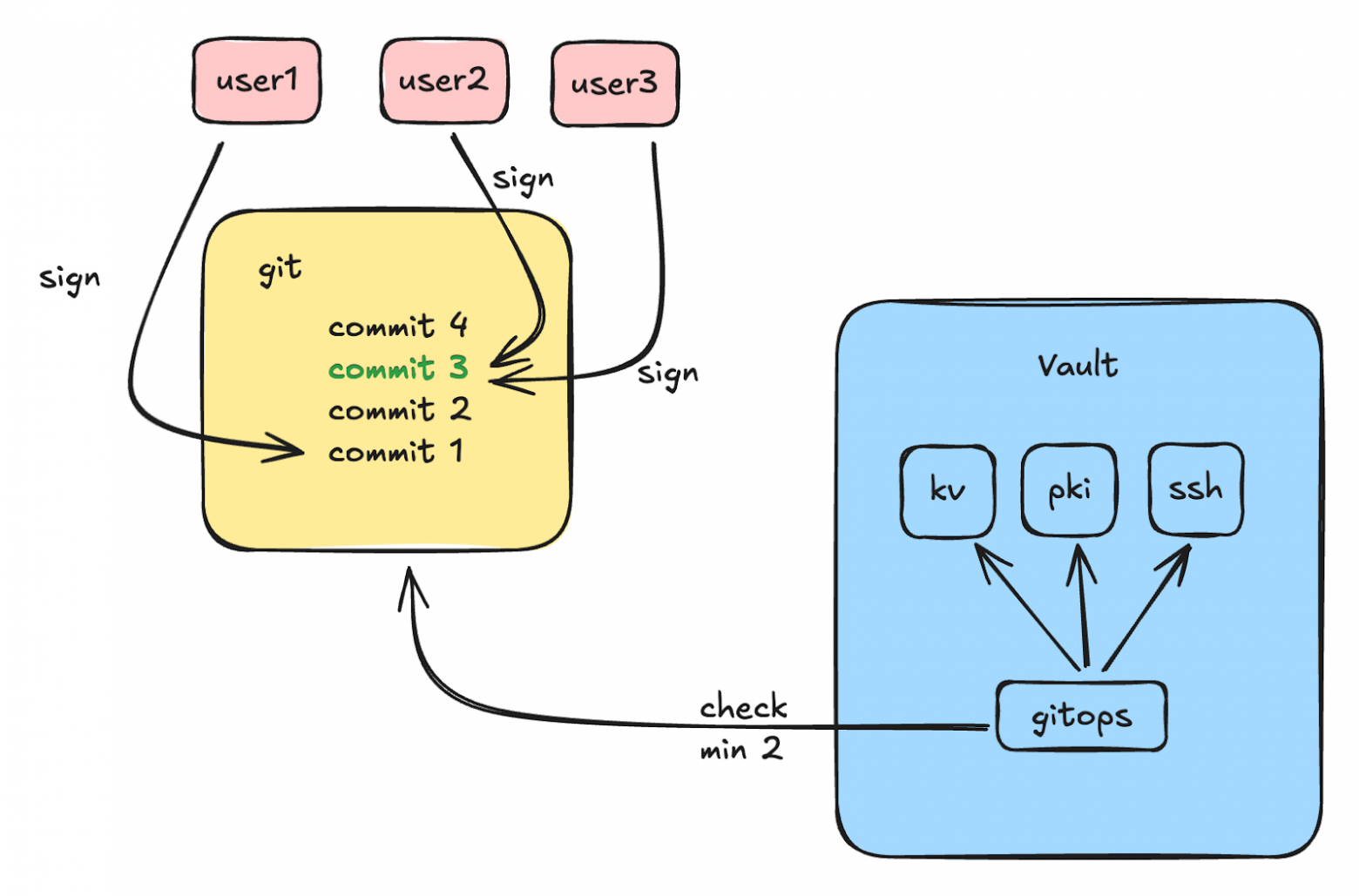 Даёшь самоуправление! Управляем конфигурацией HashiСorp Vault изнутри, опираясь на Git и кворум подписей - 4 Даёшь самоуправление! Управляем конфигурацией HashiСorp Vault изнутри, опираясь на Git и кворум подписей - 4