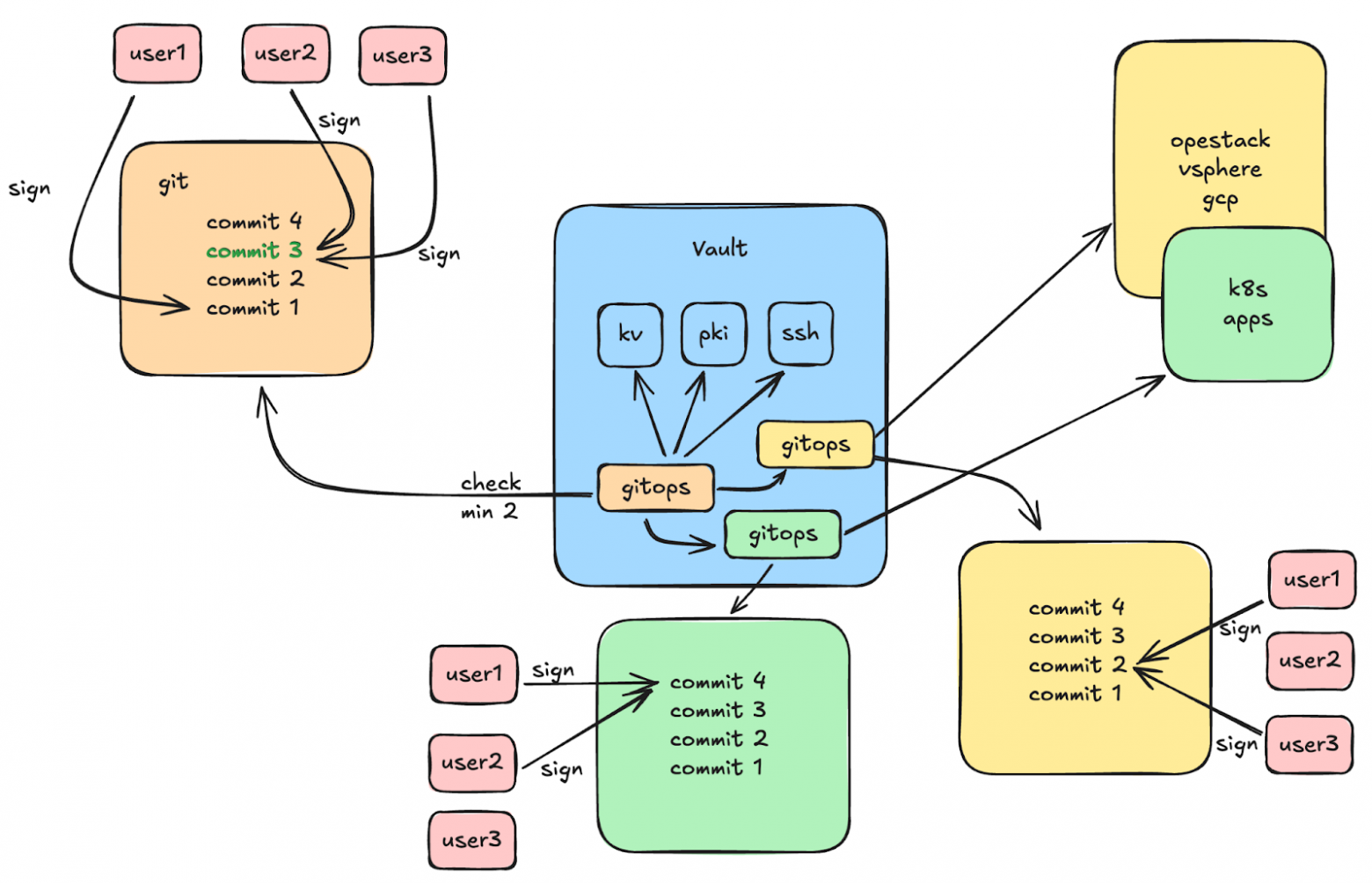 Даёшь самоуправление! Управляем конфигурацией HashiСorp Vault изнутри, опираясь на Git и кворум подписей - 5 Даёшь самоуправление! Управляем конфигурацией HashiСorp Vault изнутри, опираясь на Git и кворум подписей - 5