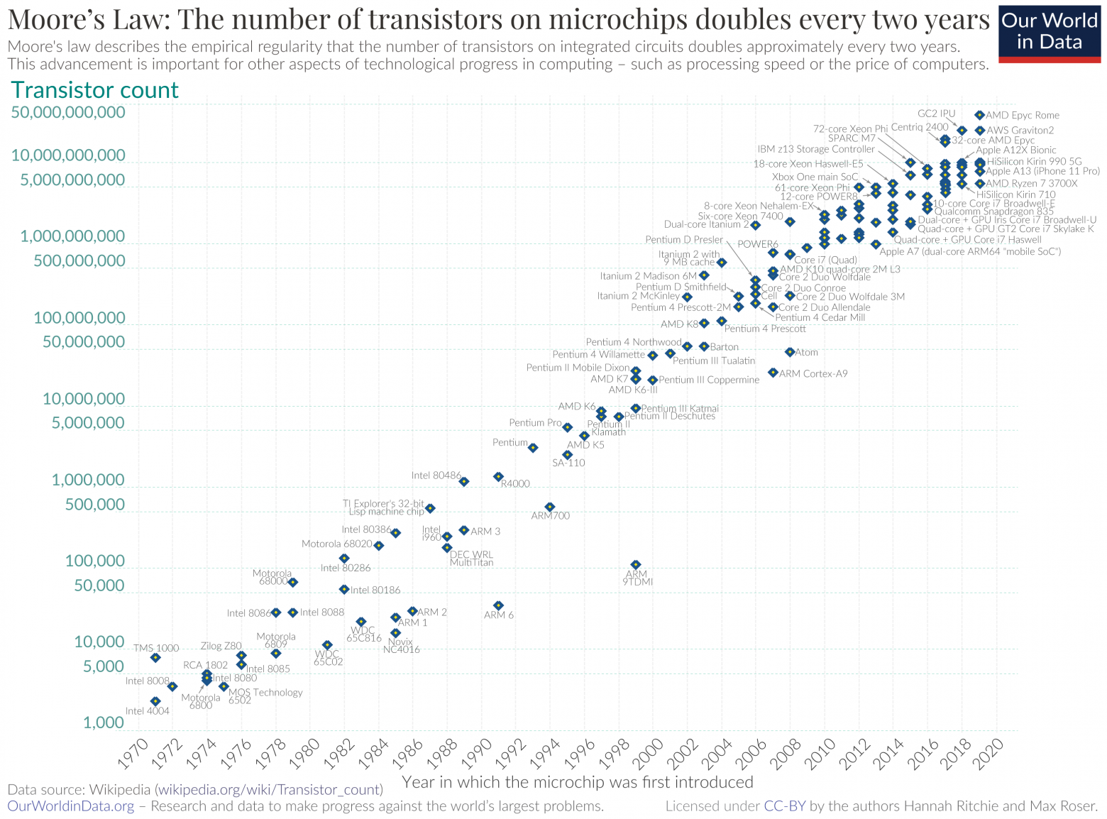 Рисунок 4 Max Roser, Hannah Ritchie. https://ourworldindata.org/uploads/2020/11/Transistor-Count-over-time.png, CC BY 4.0, https://commons.wikimedia.org/w/index.php?curid=98219918
