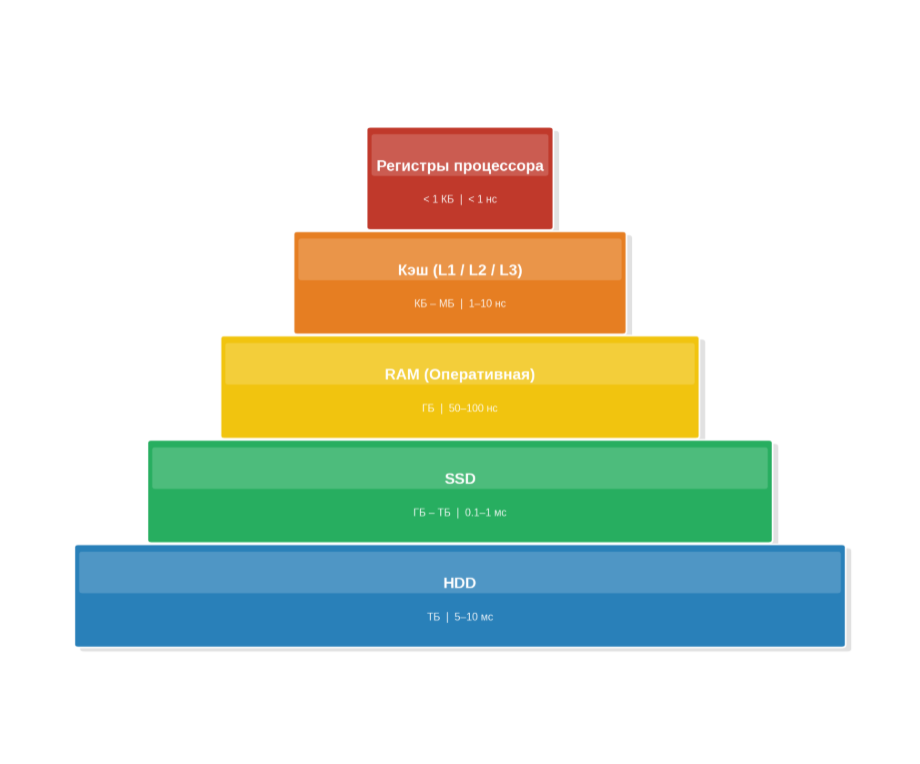 Рисунок 5 Иерархия хранения