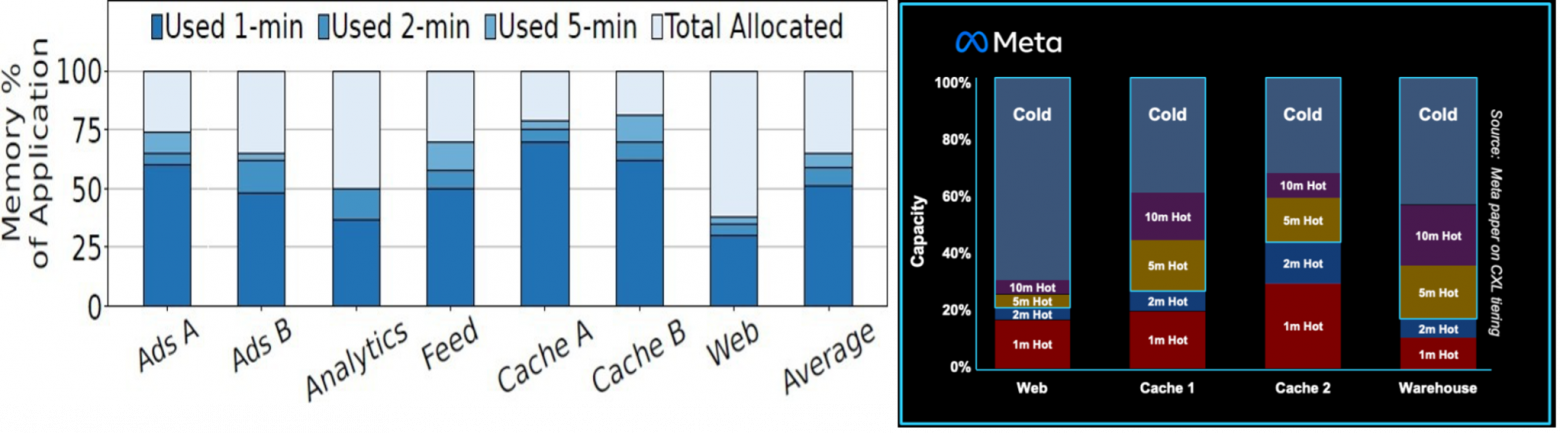 Рисунок 6. Использованная память с интервалами и не используемая 5 минут и больше. https://cacm.acm.org/research-highlights/tmo-transparent-memory-offloading-in-datacenters/; https://www.mext.ai/blog/applying-ai-big-memory-problems 
