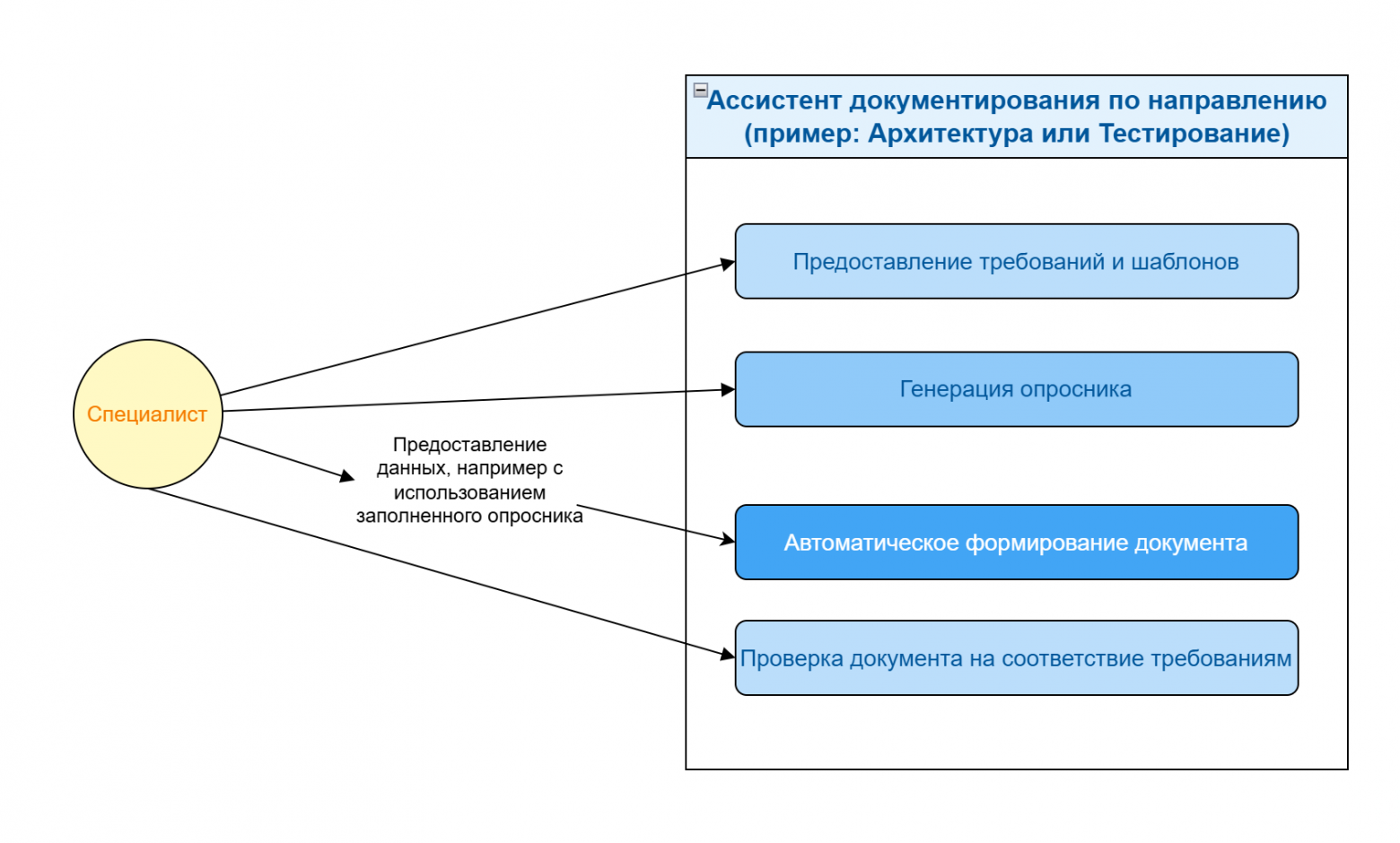 Типовой Ассистент по работе с документацией
