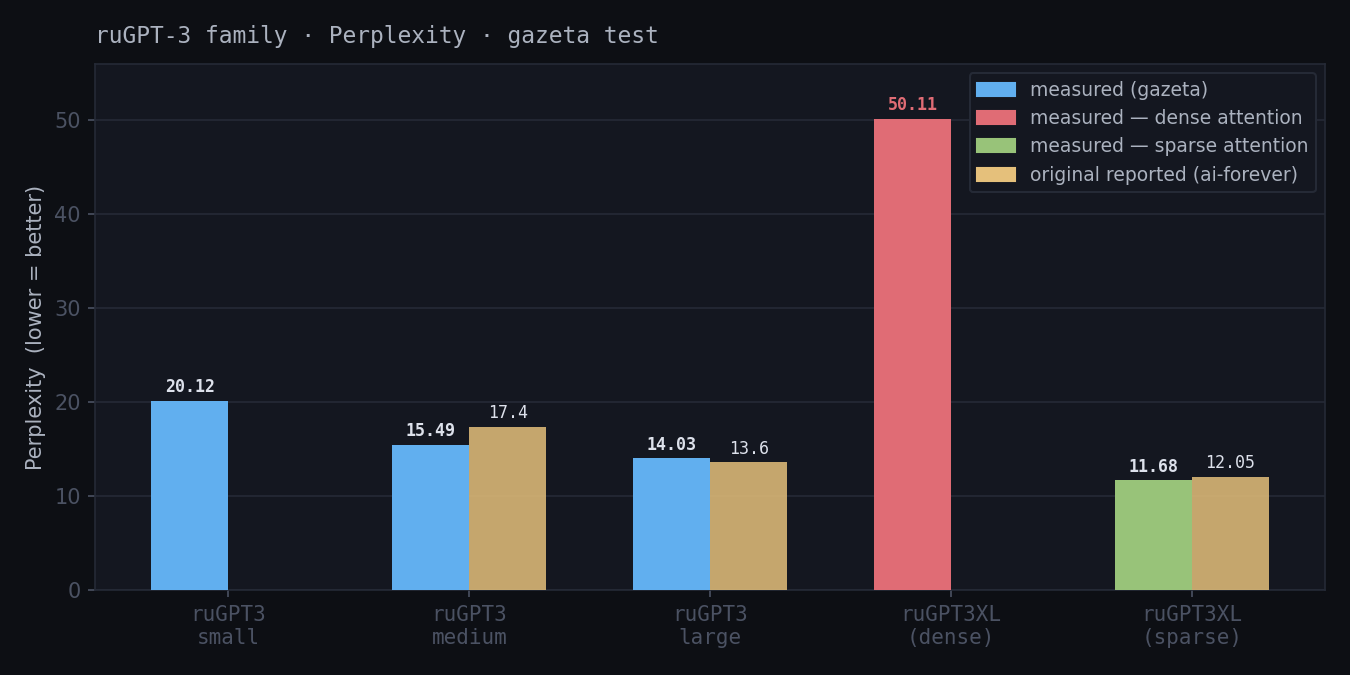 ruGPT3XL идёт в качалку - поднимаем контекст до 8k - 2
