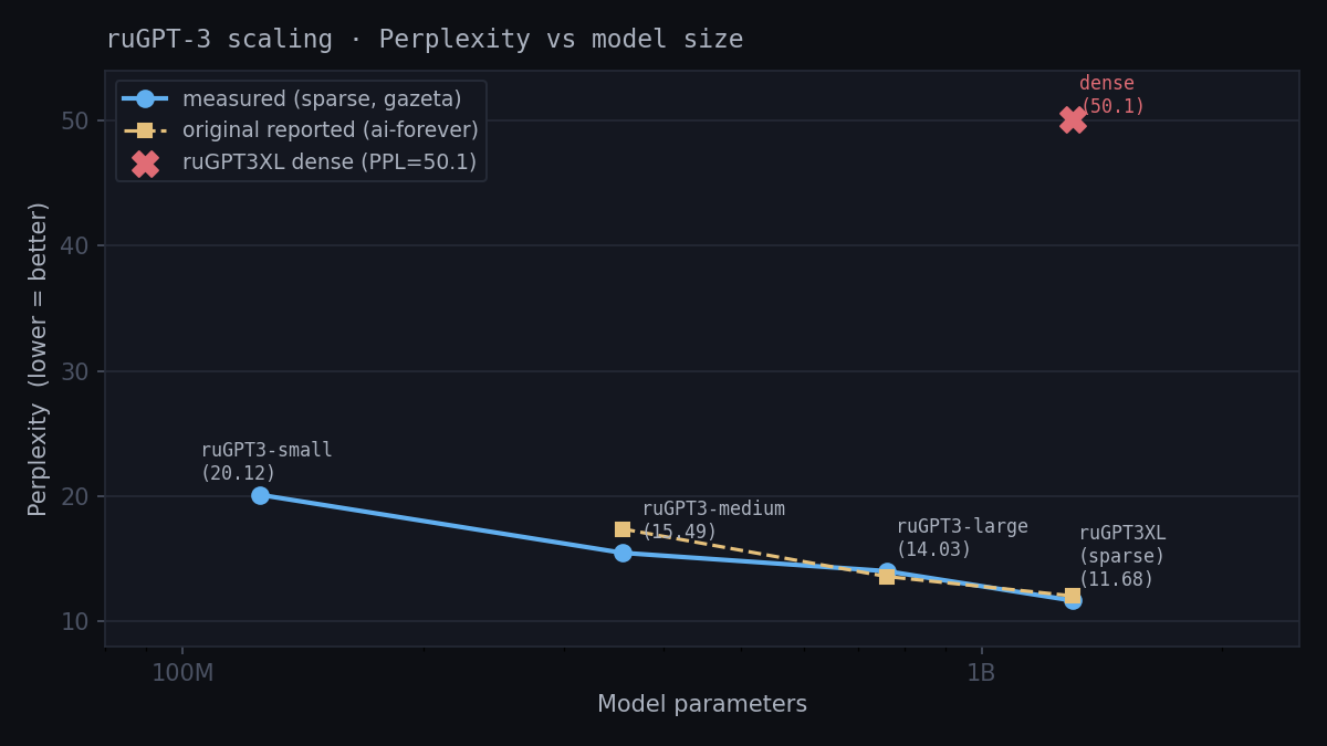 ruGPT3XL идёт в качалку - поднимаем контекст до 8k - 3