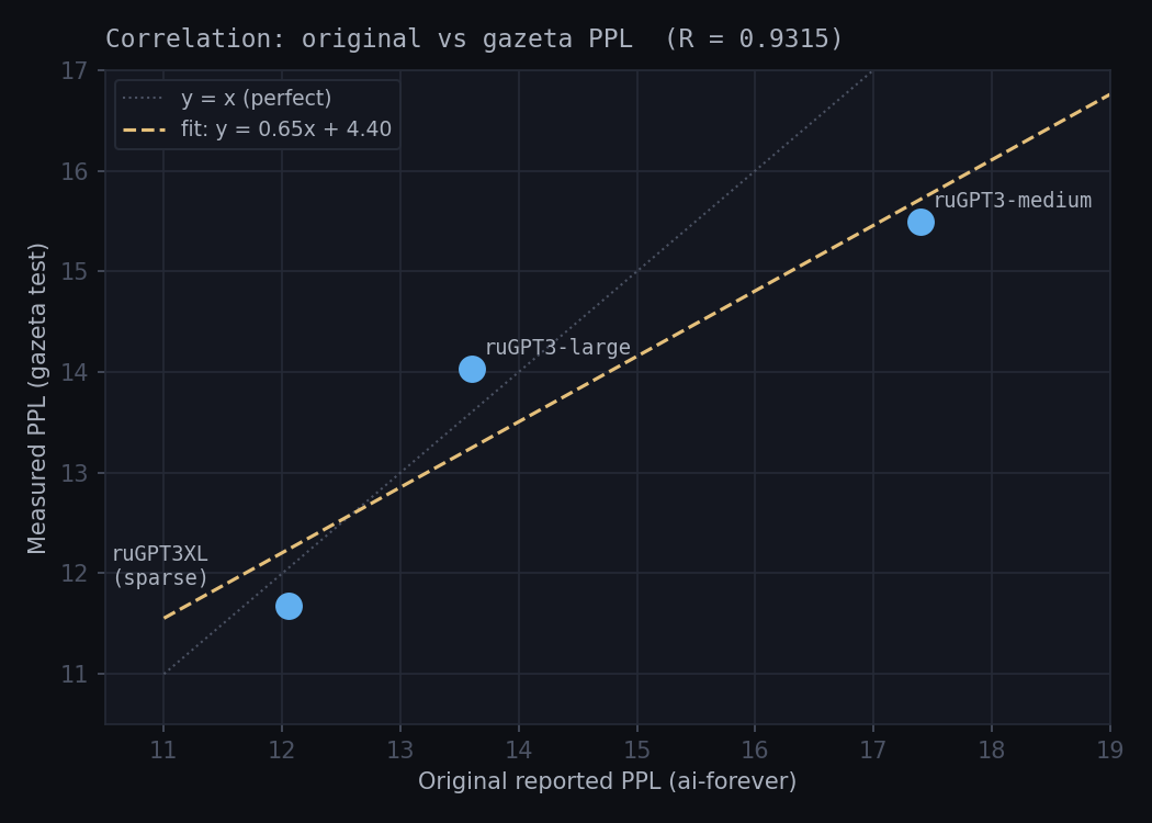 ruGPT3XL идёт в качалку - поднимаем контекст до 8k - 4