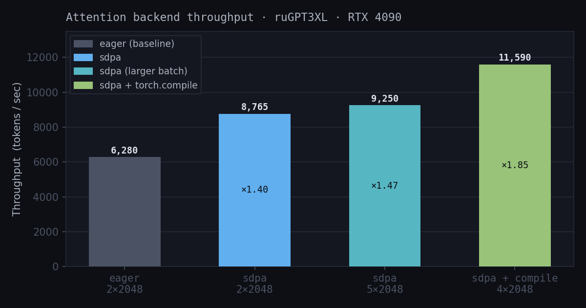 ruGPT3XL идёт в качалку - поднимаем контекст до 8k - 5