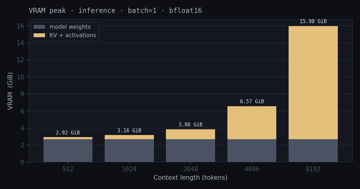 ruGPT3XL идёт в качалку - поднимаем контекст до 8k - 7