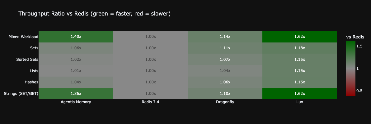 Agentis Memory — Redis-совместимое хранилище со встроенным векторным поиском и локальными эмбеддингами - 4