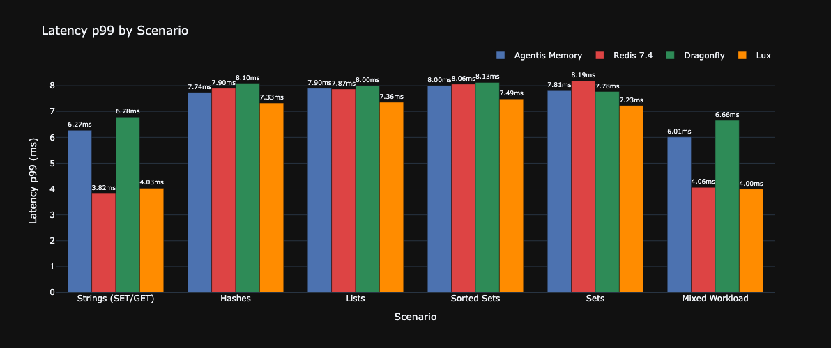 Agentis Memory — Redis-совместимое хранилище со встроенным векторным поиском и локальными эмбеддингами - 5