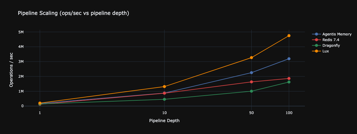 Agentis Memory — Redis-совместимое хранилище со встроенным векторным поиском и локальными эмбеддингами - 6
