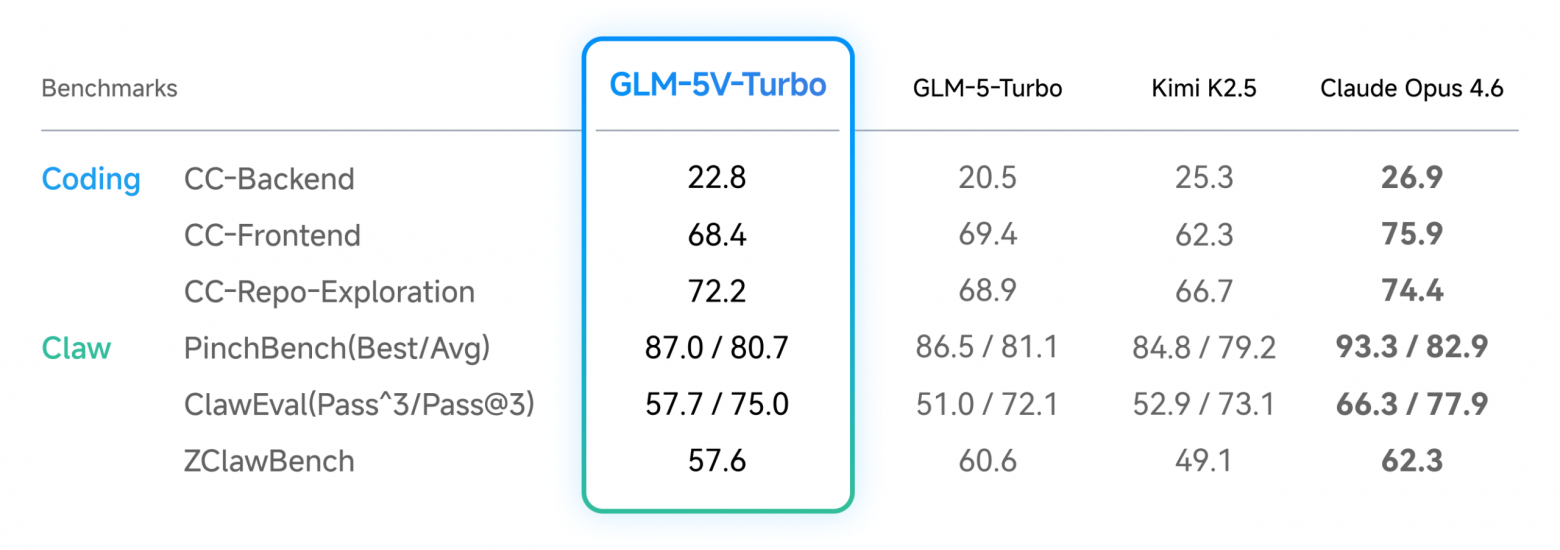 GLM-5V-Turbo от Zhipu AI преобразует макеты дизайна непосредственно в исполняемый код для фронтенда - 3