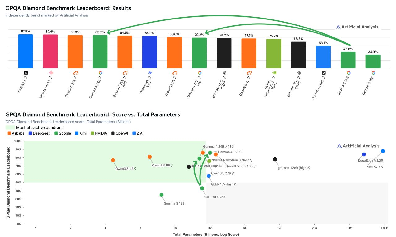 Google выпустила Gemma 4 с открытой лицензией Apache 2.0 - 3
