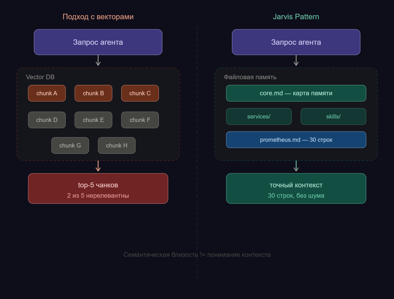 Jarvis Pattern: почему AI-агенту не нужен фреймворк, а нужна операционная система - 2
