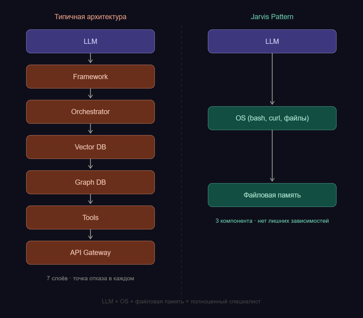 Jarvis Pattern: почему AI-агенту не нужен фреймворк, а нужна операционная система - 1