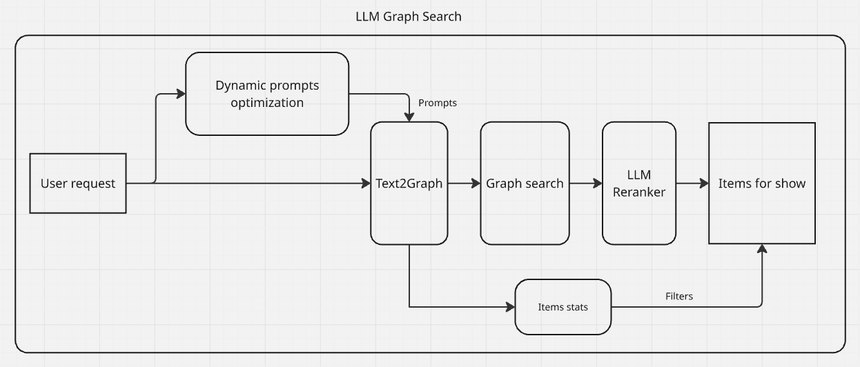  Блок-схема конвейера поиска  