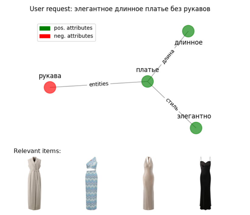 LLM GSearch: запрос содержащий отрицание