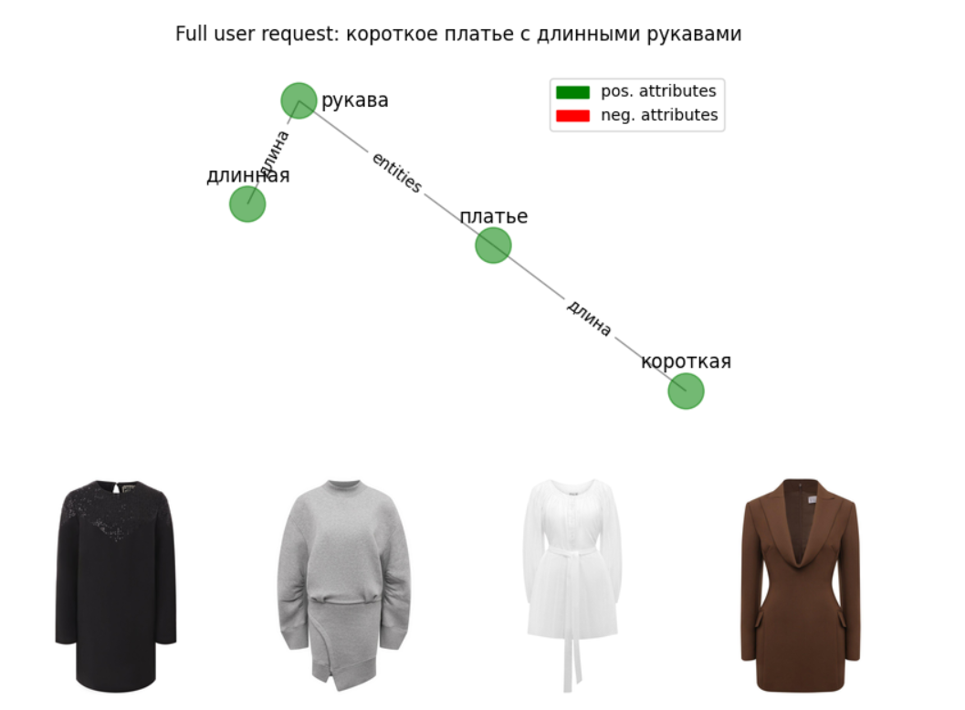 LLM GSearch: запрос имеющий сложную структуру, два противоположных атрибута(короткий - длинный), относящихся к разным сущностям(платье и рукава) 