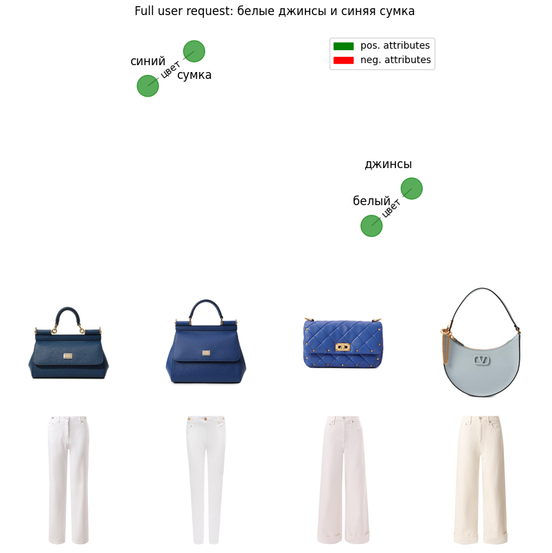 LLM GSearch: несколько товаров в одном запросе