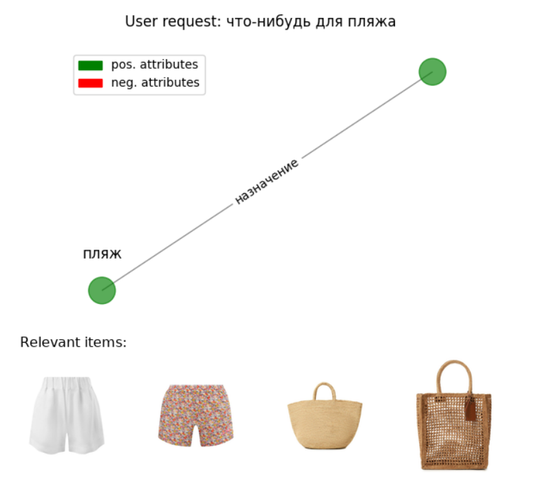 LLM GSearch: поиск по пожеланию к товару