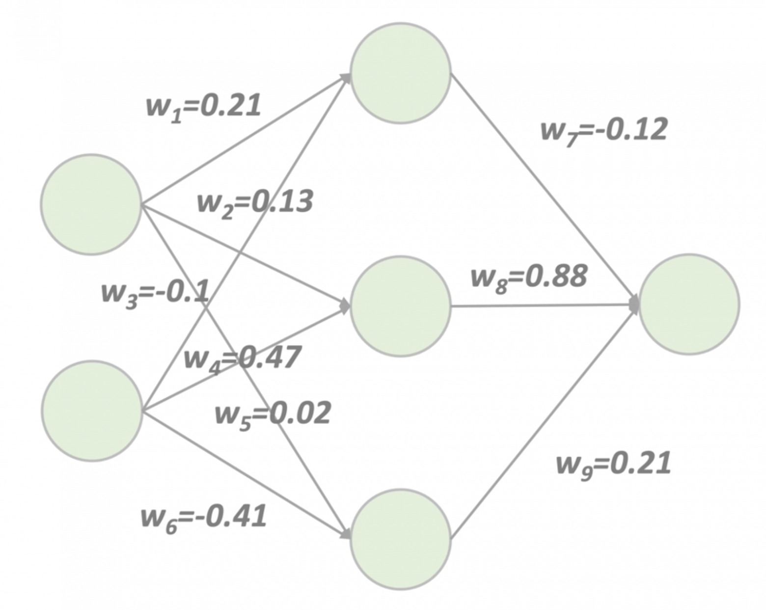 Достаточно подробно изучаем, что происходит внутри Feed-Forward Neural Networks, и реализуем в коде - 15