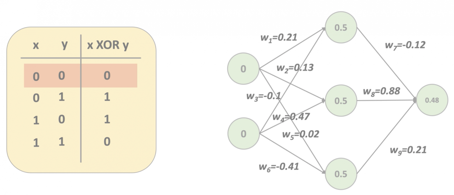 Достаточно подробно изучаем, что происходит внутри Feed-Forward Neural Networks, и реализуем в коде - 17