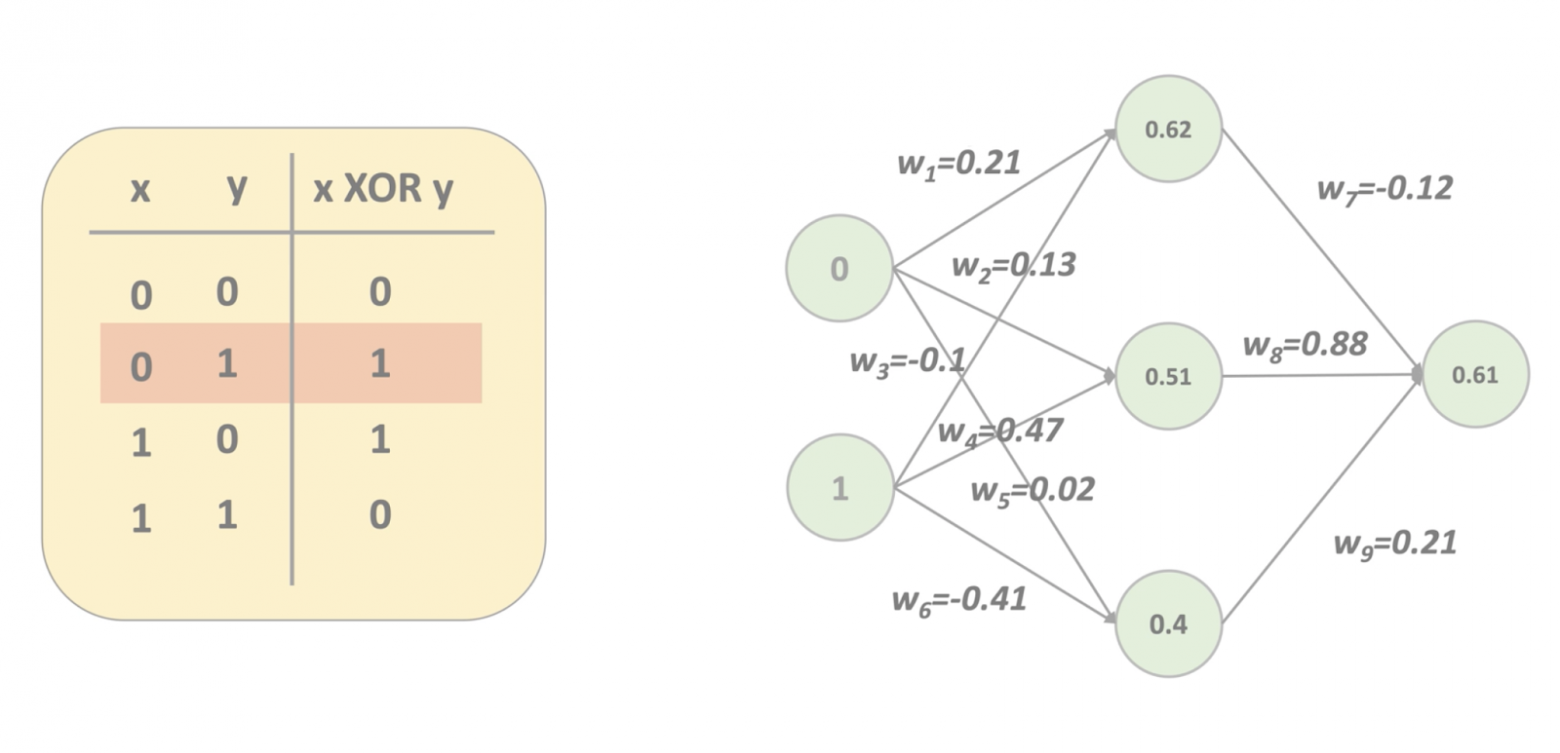 Достаточно подробно изучаем, что происходит внутри Feed-Forward Neural Networks, и реализуем в коде - 18