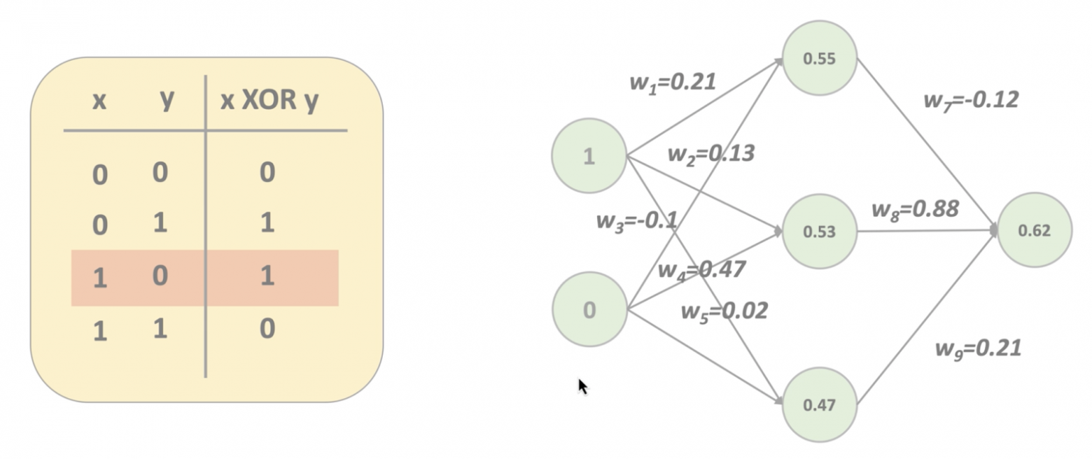 Достаточно подробно изучаем, что происходит внутри Feed-Forward Neural Networks, и реализуем в коде - 19