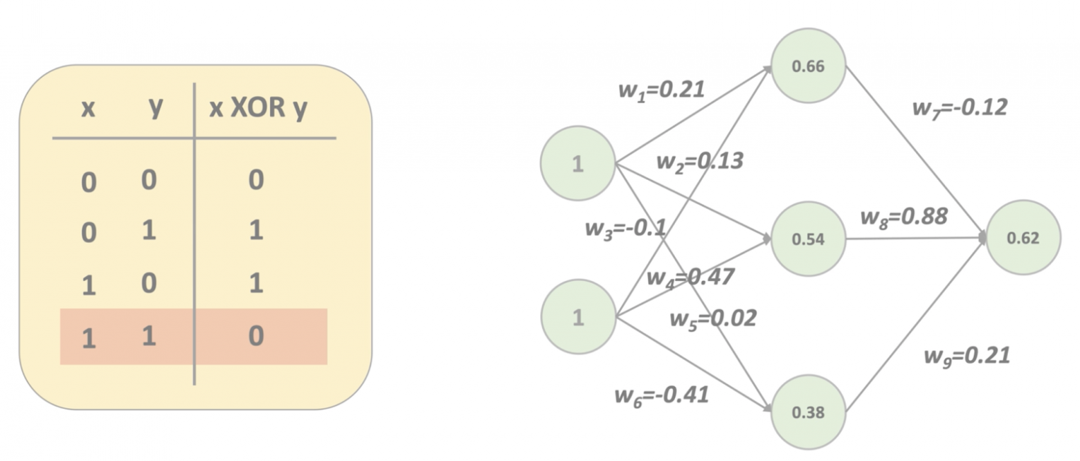 Достаточно подробно изучаем, что происходит внутри Feed-Forward Neural Networks, и реализуем в коде - 20