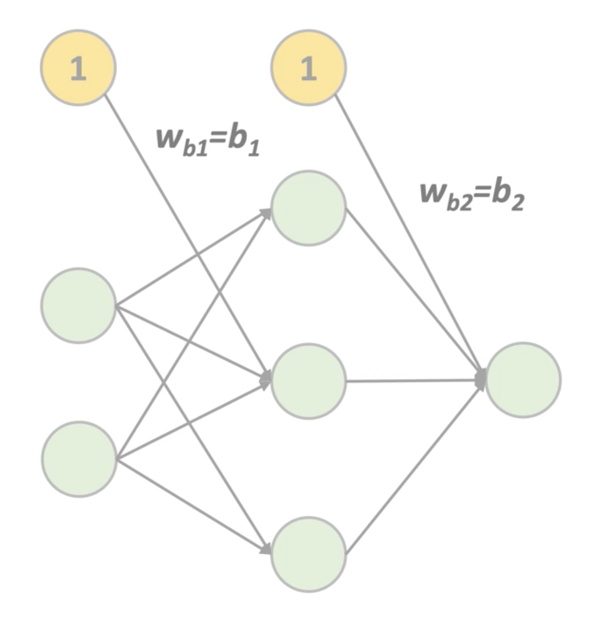 Достаточно подробно изучаем, что происходит внутри Feed-Forward Neural Networks, и реализуем в коде - 22