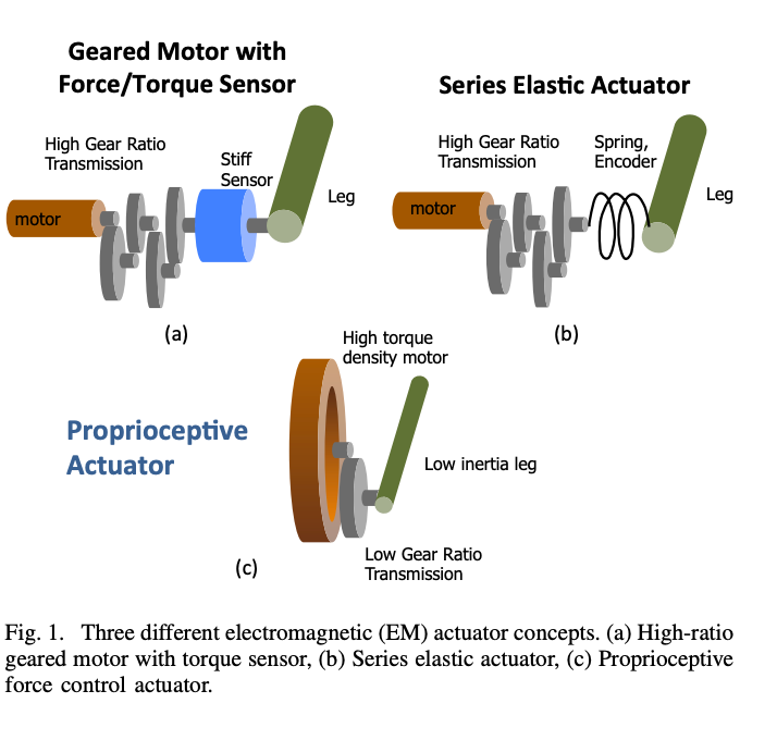 Фото: https://fab.cba.mit.edu/classes/865.18/motion/papers/mit-cheetah-actuator.pdf 