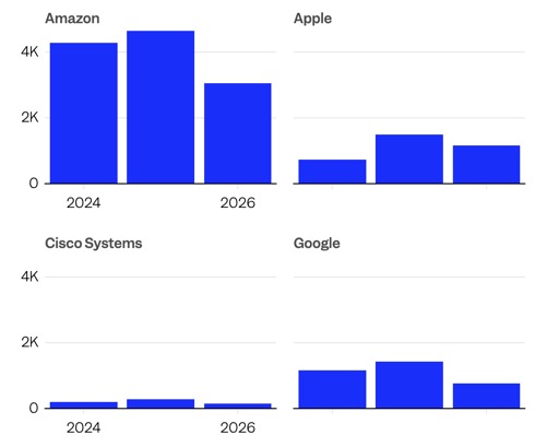 Технологические компании США снизили число заявок на визы H-1B - 2 Технологические компании США снизили число заявок на визы H-1B - 2