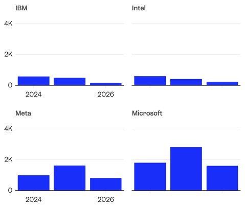 Технологические компании США снизили число заявок на визы H-1B - 3 Технологические компании США снизили число заявок на визы H-1B - 3