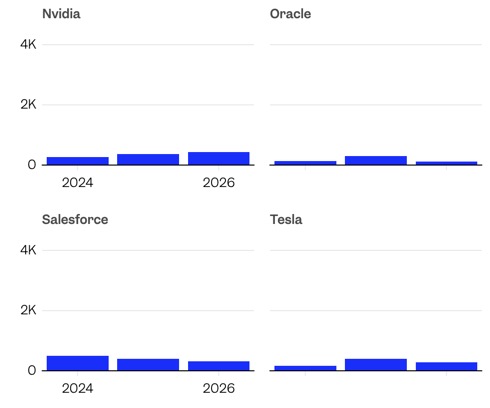 Технологические компании США снизили число заявок на визы H-1B - 4 Технологические компании США снизили число заявок на визы H-1B - 4