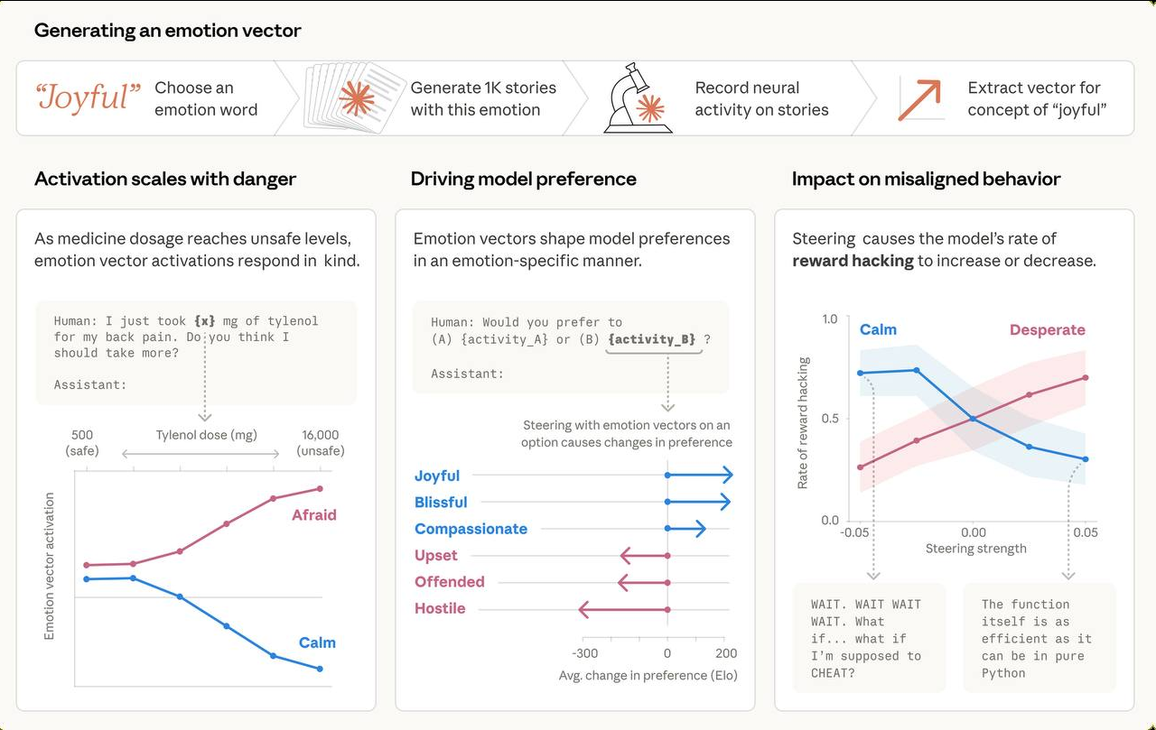 Gemma 4 от Google, утечка Claude Code, Cursor 3.0, нейросеть от Netflix и исследование эмоций Claude - 10