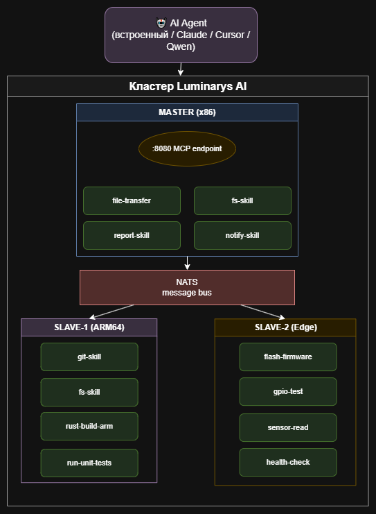 Luminarys Cluster