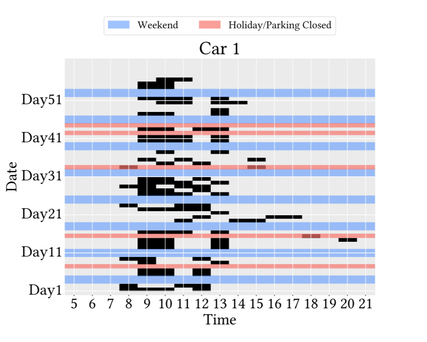Рис. 9а работник на полставки: Еженедельные диаграммы различных профилей работников. По оси X отложен час дня, а по оси Y - день. Квадрат каждый час из каждого дня, когда был замечен один из 4 идентификаторов автомобиля, закрашивается чёрным цветом. Выходные и праздничные дни выделены синим и красным цветом соответственно.
