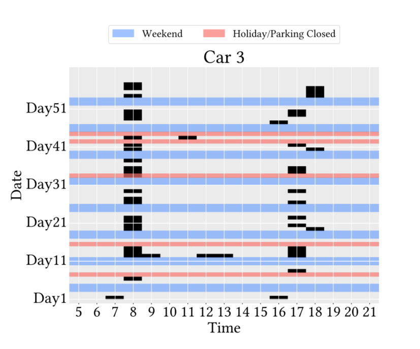 Рис. 9б работник на полную ставку: Еженедельные диаграммы различных профилей работников. По оси X отложен час дня, а по оси Y - день. Квадрат каждый час из каждого дня, когда был замечен один из 4 идентификаторов автомобиля, закрашивается чёрным цветом. Выходные и праздничные дни выделены синим и красным цветом соответственно.